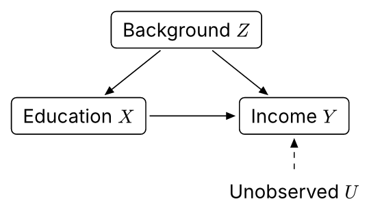 A causal diagram: background points to education and income, education to income, and an unobserved factor to income with a dashed arrow