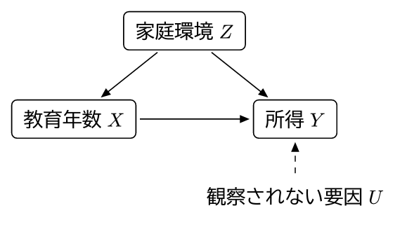 因果の図: 家庭環境から教育年数と所得へ、教育年数から所得へ、観察されない要因から所得へ破線の矢印